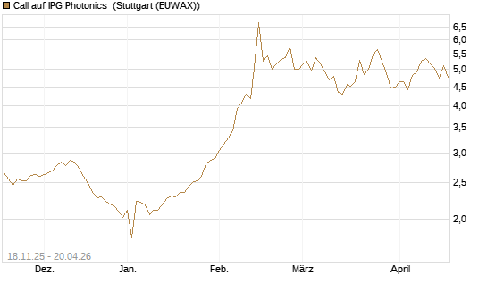 Call auf IPG Photonics [Morgan Stanley & Co. Int. plc] Chart