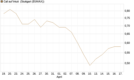 Call auf Intuit [Morgan Stanley & Co. Int. plc] Chart