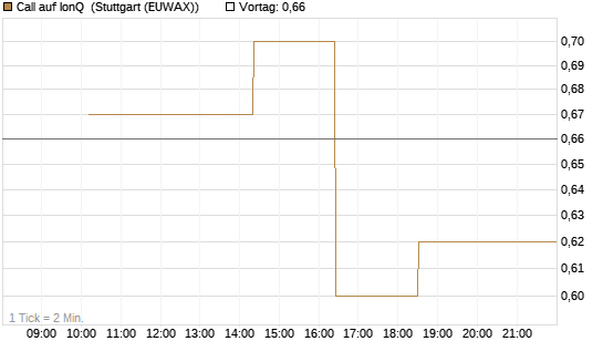 Call auf IonQ [Morgan Stanley & Co. Int. plc] Chart