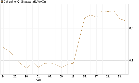 Call auf IonQ [Morgan Stanley & Co. Int. plc] Chart