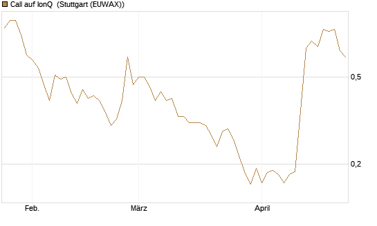 Call auf IonQ [Morgan Stanley & Co. Int. plc] Chart