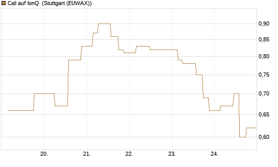 Call auf IonQ [Morgan Stanley & Co. Int. plc] Chart
