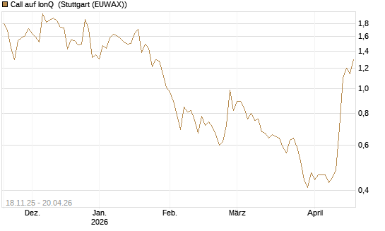 Call auf IonQ [Morgan Stanley & Co. Int. plc] Chart