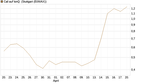 Call auf IonQ [Morgan Stanley & Co. Int. plc] Chart