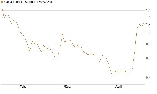 Call auf IonQ [Morgan Stanley & Co. Int. plc] Chart