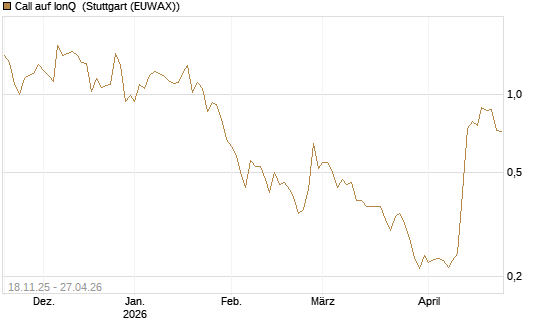 Call auf IonQ [Morgan Stanley & Co. Int. plc] Chart