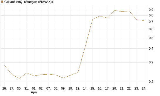 Call auf IonQ [Morgan Stanley & Co. Int. plc] Chart