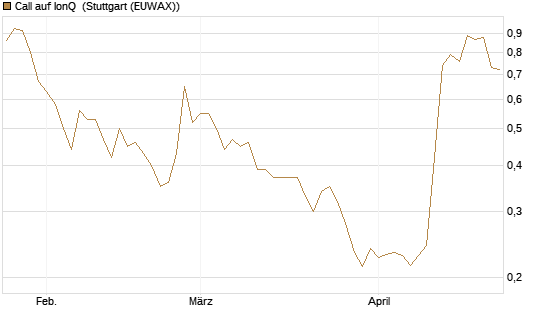 Call auf IonQ [Morgan Stanley & Co. Int. plc] Chart