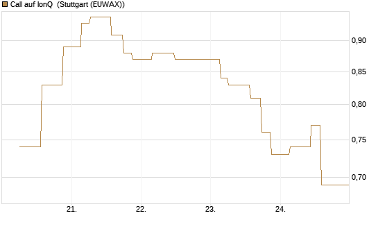Call auf IonQ [Morgan Stanley & Co. Int. plc] Chart