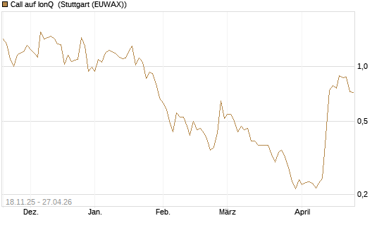Call auf IonQ [Morgan Stanley & Co. Int. plc] Chart