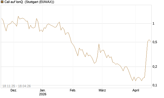 Call auf IonQ [Morgan Stanley & Co. Int. plc] Chart