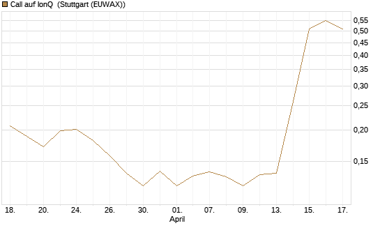 Call auf IonQ [Morgan Stanley & Co. Int. plc] Chart