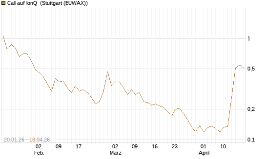 Call auf IonQ [Morgan Stanley & Co. Int. plc] Chart
