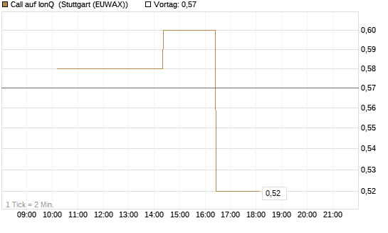 Call auf IonQ [Morgan Stanley & Co. Int. plc] Chart