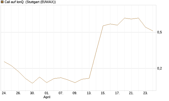 Call auf IonQ [Morgan Stanley & Co. Int. plc] Chart