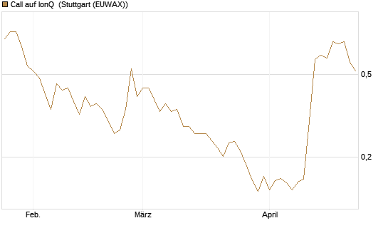 Call auf IonQ [Morgan Stanley & Co. Int. plc] Chart