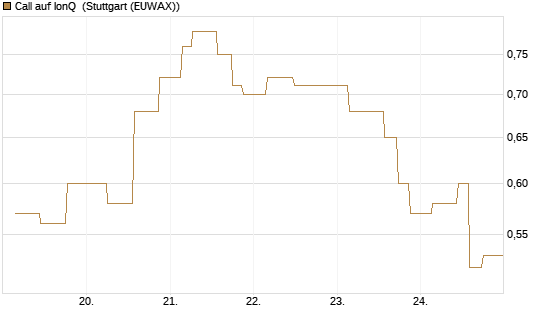 Call auf IonQ [Morgan Stanley & Co. Int. plc] Chart