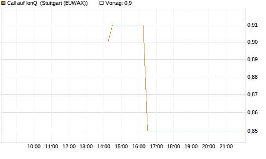 Call auf IonQ [Morgan Stanley & Co. Int. plc] Chart