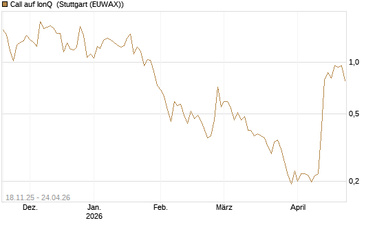 Call auf IonQ [Morgan Stanley & Co. Int. plc] Chart