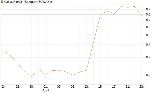 Call auf IonQ [Morgan Stanley & Co. Int. plc] Chart
