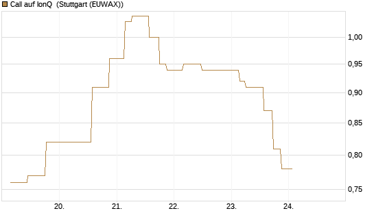Call auf IonQ [Morgan Stanley & Co. Int. plc] Chart
