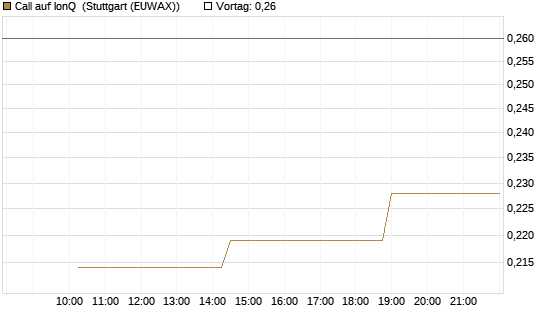 Call auf IonQ [Morgan Stanley & Co. Int. plc] Chart