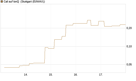 Call auf IonQ [Morgan Stanley & Co. Int. plc] Chart