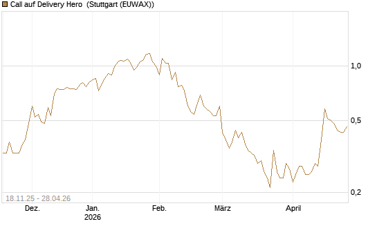 Call auf Delivery Hero [Vontobel] Chart