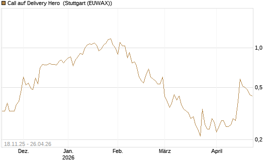 Call auf Delivery Hero [Vontobel] Chart