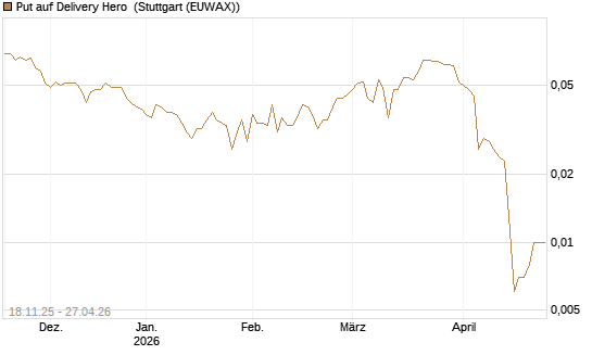 Put auf Delivery Hero [Vontobel] Chart