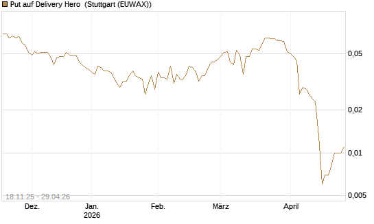 Put auf Delivery Hero [Vontobel] Chart