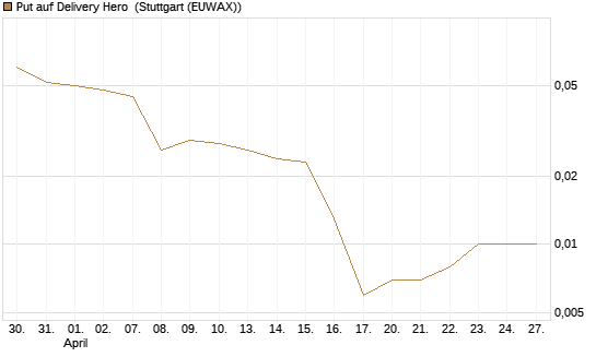 Put auf Delivery Hero [Vontobel] Chart