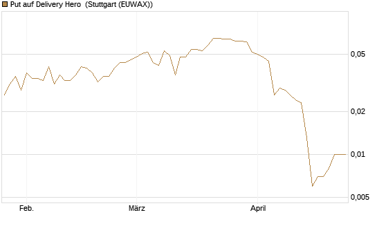 Put auf Delivery Hero [Vontobel] Chart