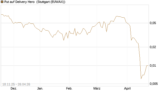 Put auf Delivery Hero [Vontobel] Chart