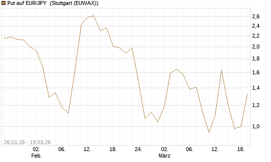 Put auf EUR/JPY [Société Générale Effekten GmbH] Chart