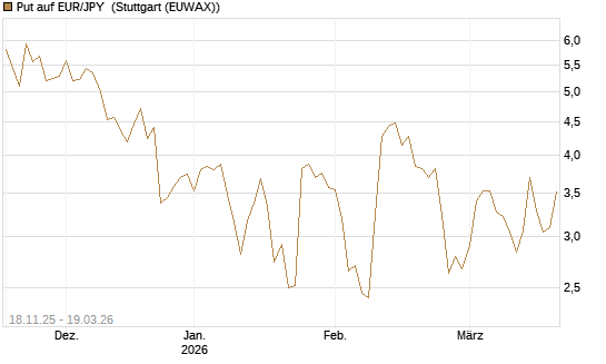 Put auf EUR/JPY [Société Générale Effekten GmbH] Chart