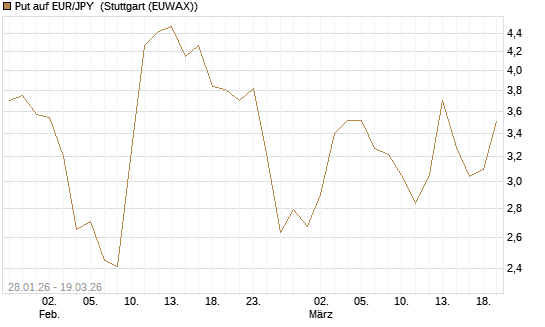 Put auf EUR/JPY [Société Générale Effekten GmbH] Chart