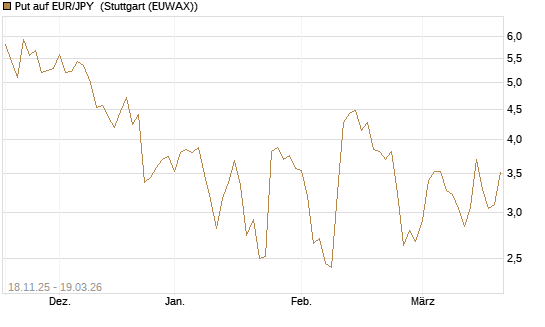 Put auf EUR/JPY [Société Générale Effekten GmbH] Chart