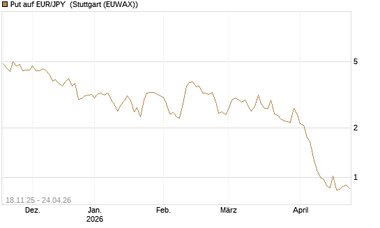 Put auf EUR/JPY [Société Générale Effekten GmbH] Chart