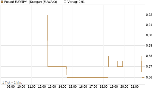 Put auf EUR/JPY [Société Générale Effekten GmbH] Chart