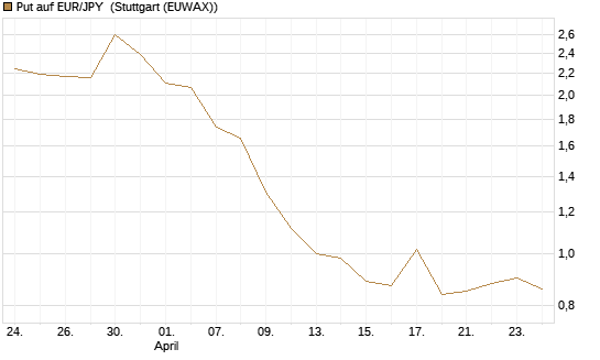 Put auf EUR/JPY [Société Générale Effekten GmbH] Chart