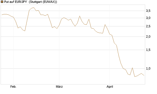 Put auf EUR/JPY [Société Générale Effekten GmbH] Chart