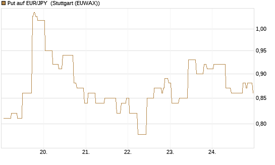 Put auf EUR/JPY [Société Générale Effekten GmbH] Chart