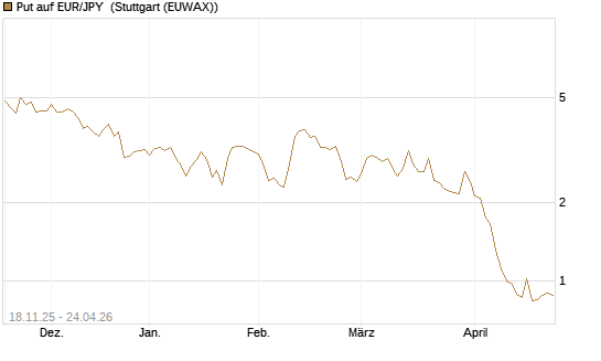 Put auf EUR/JPY [Société Générale Effekten GmbH] Chart