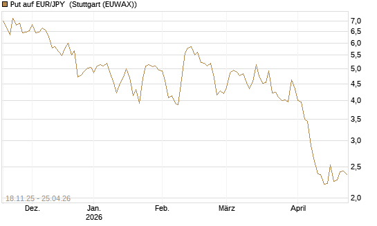 Put auf EUR/JPY [Société Générale Effekten GmbH] Chart