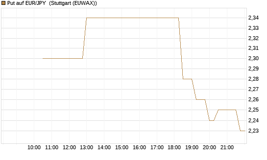 Put auf EUR/JPY [Société Générale Effekten GmbH] Chart
