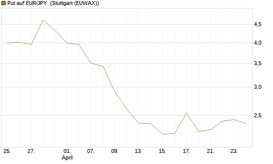 Put auf EUR/JPY [Société Générale Effekten GmbH] Chart