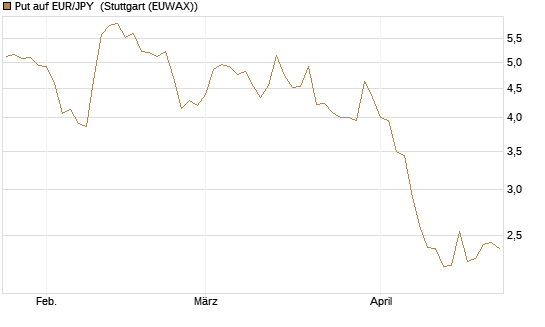 Put auf EUR/JPY [Société Générale Effekten GmbH] Chart