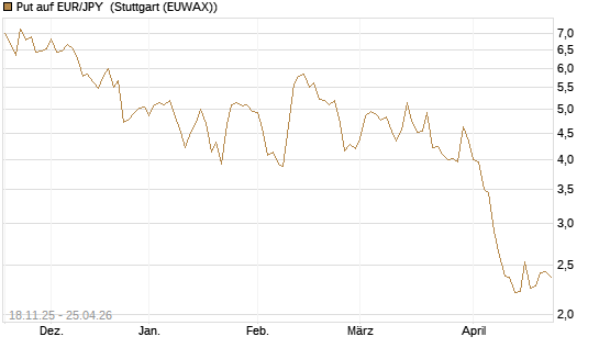 Put auf EUR/JPY [Société Générale Effekten GmbH] Chart