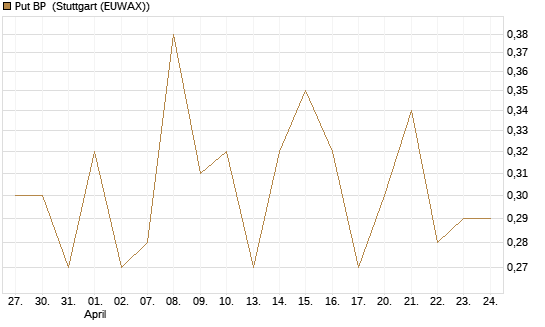 Put BP [Vontobel] Chart